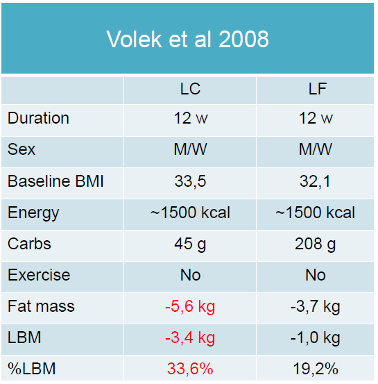 Dr Volek Low Carb Diet